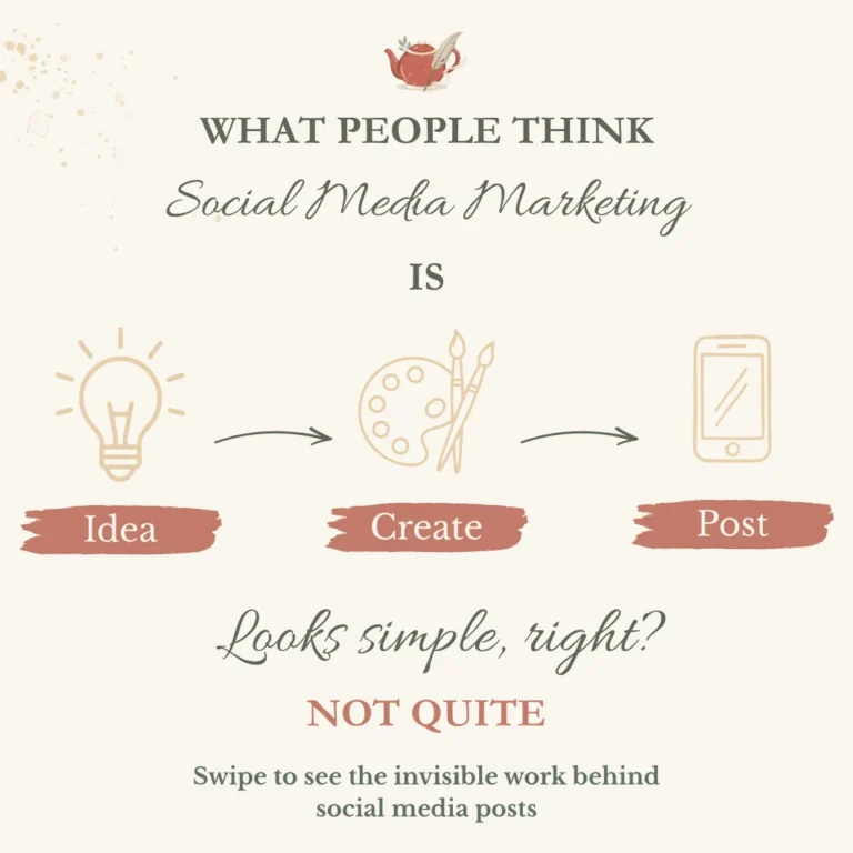 Illustration showing a simplified view of social media marketing as Idea → Create → Post, with the heading "What People Think Social Media Marketing Is" and the text "Looks simple, right? Not quite."