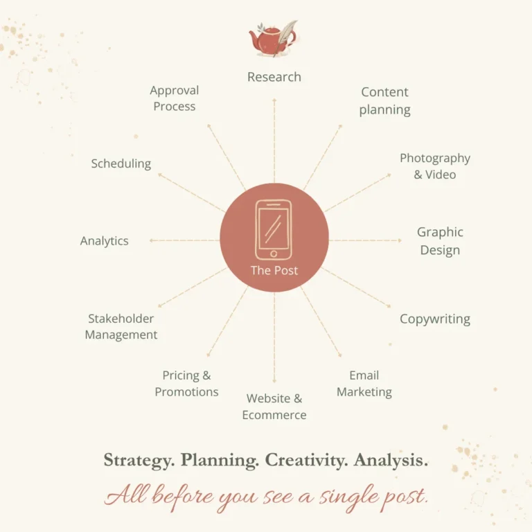 Carousel graphic illustrating the social media marketing process, showing the planning, research, content creation, website management, email marketing, analytics and stakeholder coordination involved before a post is published.